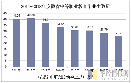 2011-2018年安徽省中等职业教育毕业生数量