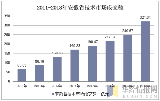2011-2018年安徽省技术市场成交额