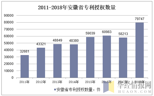 2011-2018年安徽省专利授权数量