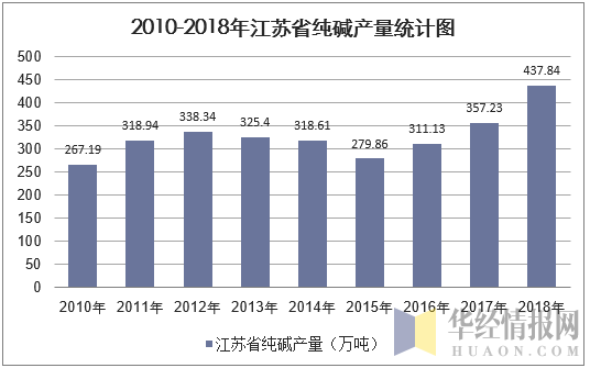 2010-2018年江苏省纯碱产量统计图