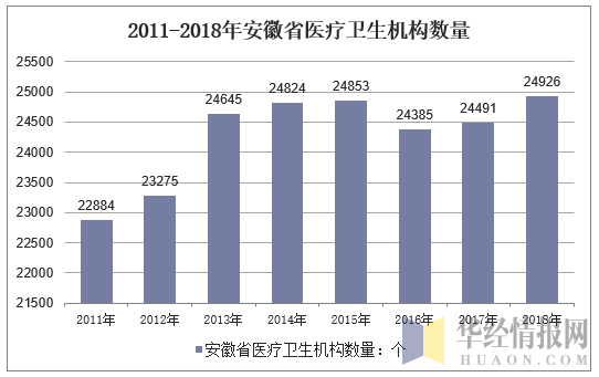 2011-2018年安徽省医疗卫生机构数量