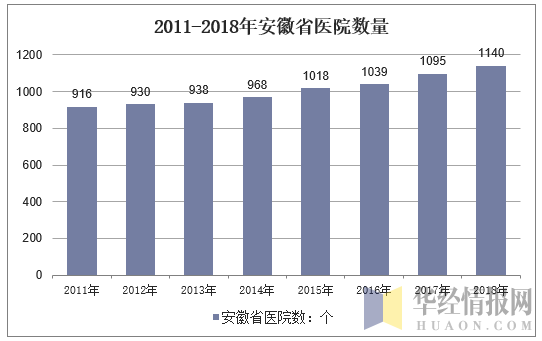 2011-2018年安徽省医院数量