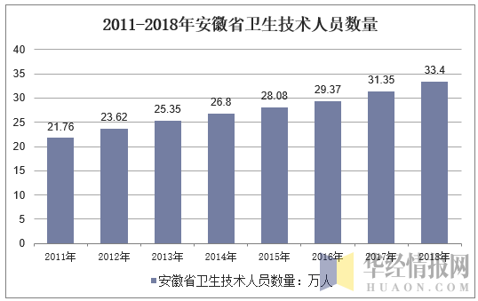 2011-2018年安徽省卫生技术人员数量