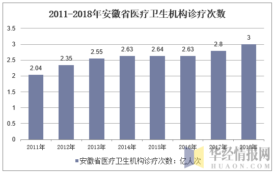 2011-2018年安徽省医疗卫生机构诊疗次数