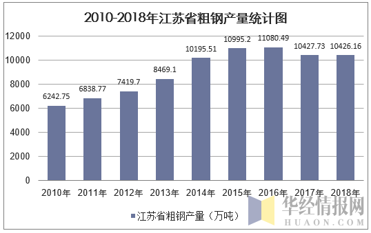 2010-2018年江苏省粗钢产量统计图