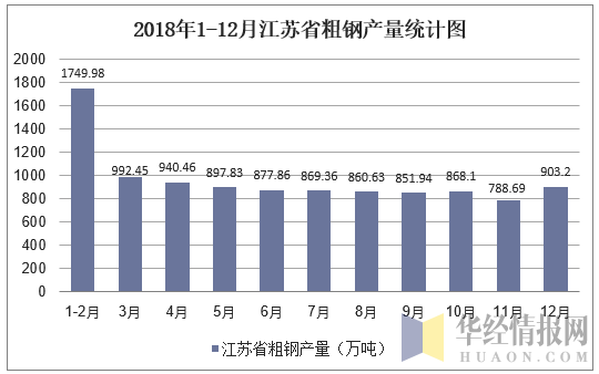2018年1-12月江苏省粗钢产量统计图