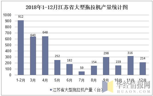 2018年1-12月江苏省大型拖拉机产量统计图