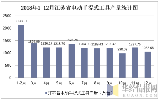 2018年1-12月江苏省电动手提式工具产量统计图