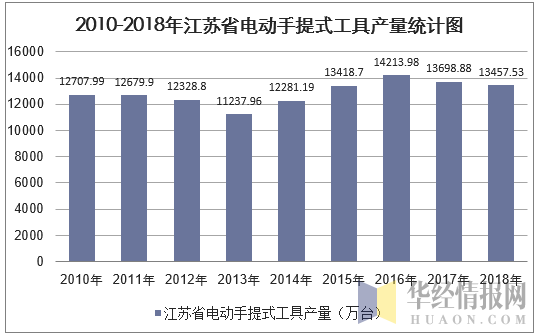 2010-2018年江苏省电动手提式工具产量统计图