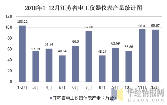 2018年1-12月江苏省电工仪器仪表产量统计图