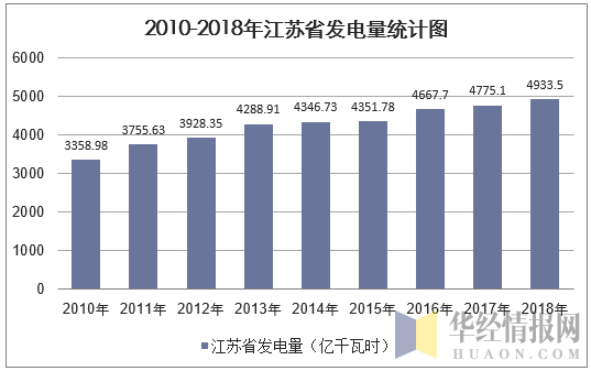 2010-2018年江苏省发电量统计图