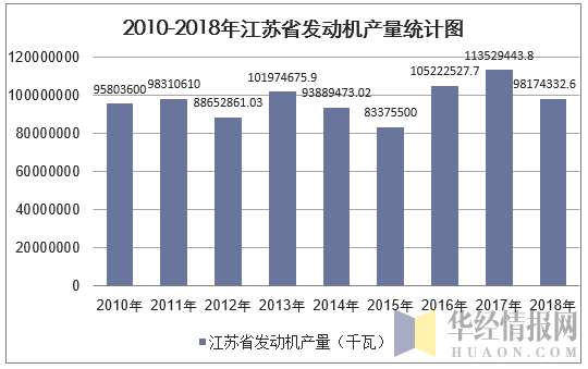 2010-2018年江苏省发动机产量统计图