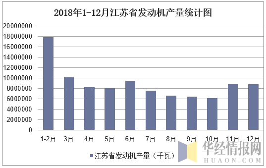 2018年1-12月江苏省发动机产量统计图