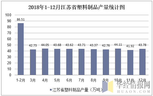 2018年1-12月江苏省塑料制品产量统计图