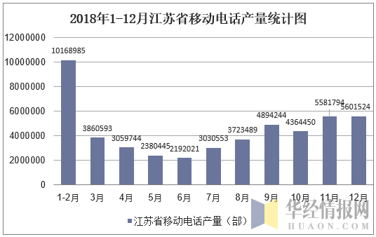 2018年1-12月江苏省移动电话产量统计图