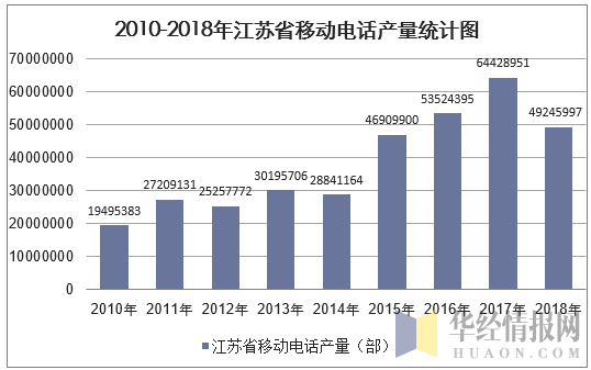 2010-2018年江苏省移动电话产量统计图