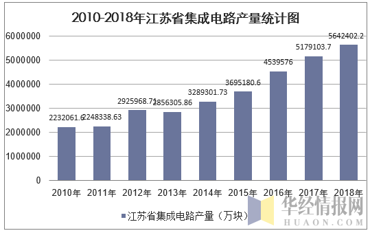 2010-2018年江苏省集成电路产量统计图