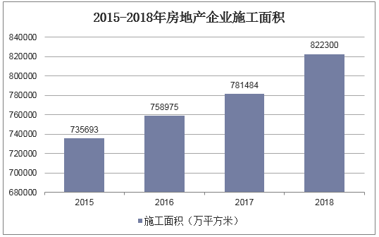 2015-2018年房地产企业施工面积