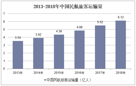 2013-2018年中国民航旅客运输量