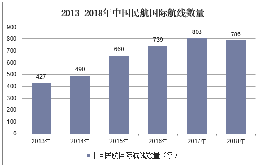 2013-2018年中国民航国际航线数量
