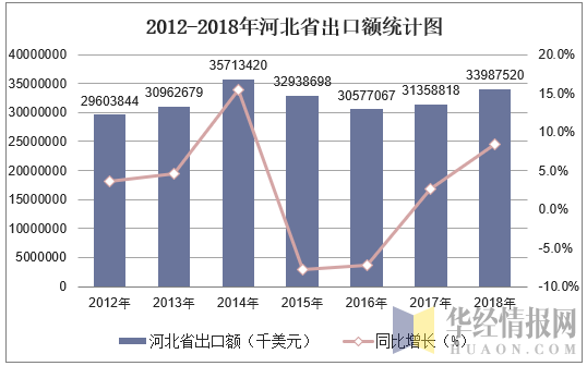 2012-2018年河北省出口额统计图