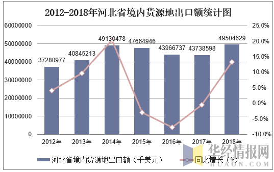 2012-2018年河北省境内货源地出口额统计图