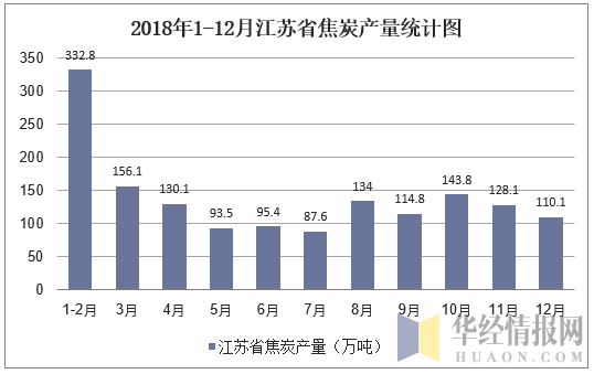 2018年1-12月江苏省焦炭产量统计图