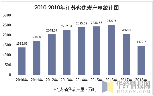 2010-2018年江苏省焦炭产量统计图