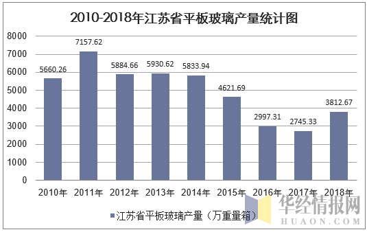 2010-2018年江苏省平板玻璃产量统计图