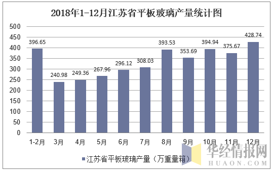 2018年1-12月江苏省平板玻璃产量统计图