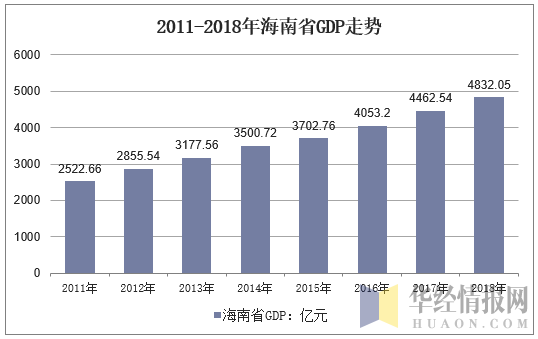 2011-2018年海南省GDP走势