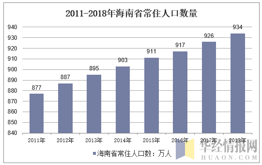 2011-2018年海南省常住人口数量