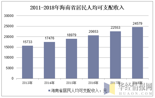 2013-2018年海南省居民人均可支配收入