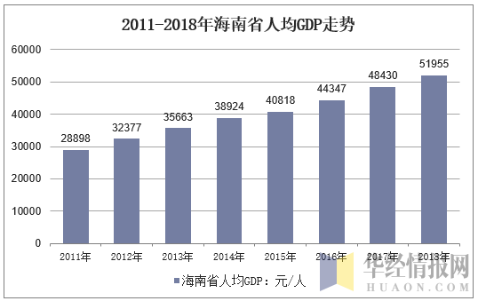 2011-2018年海南省人均GDP走势