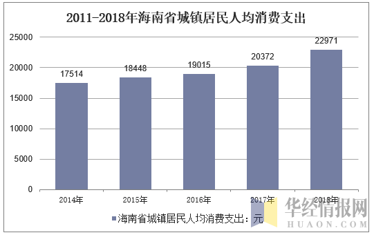 2011-2018年海南省城镇居民人均消费支出