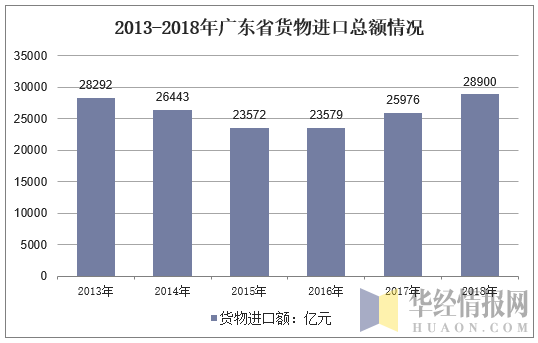 2013-2018年广东省货物进口总额情况
