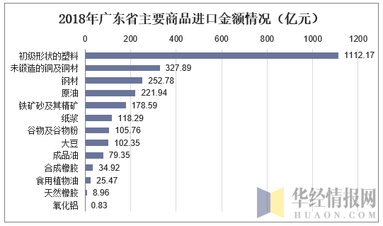 2018年广东省主要商品进口金额情况（亿元）