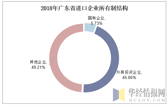 2018年广东省进口企业所有制结构