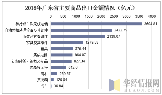 2018年广东省主要商品出口金额情况（亿元）