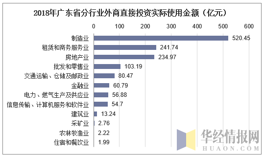 2018年广东省分行业外商直接投资实际使用金额（亿元）