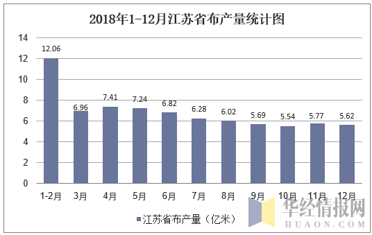 2018年1-12月江苏省布产量统计图