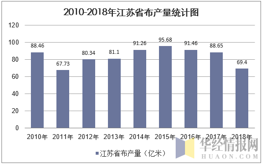 2010-2018年江苏省布产量统计图