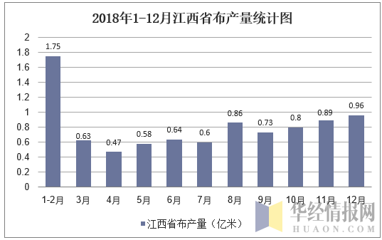 2018年1-12月江西省布产量统计图