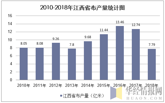 2010-2018年江西省布产量统计图