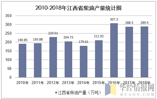 2010-2018年江西省柴油产量统计图