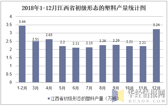 2018年1-12月江西省初级形态的塑料产量统计图