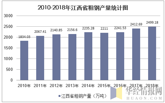 2010-2018年江西省粗钢产量统计图