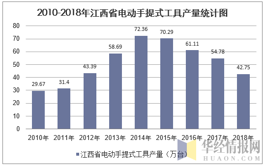 2010-2018年江西省电动手提式工具产量统计图
