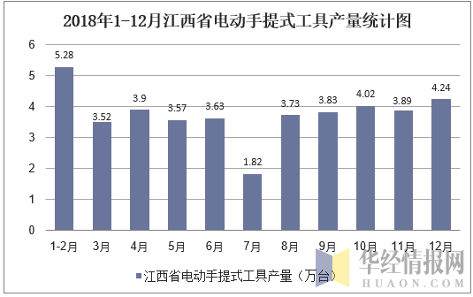 2018年1-12月江西省电动手提式工具产量统计图