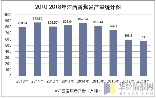 2010-2018年江西省焦炭产量统计图